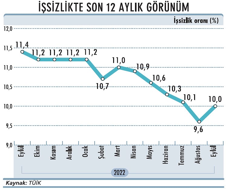 İşsizlik yine çift hanede-0
