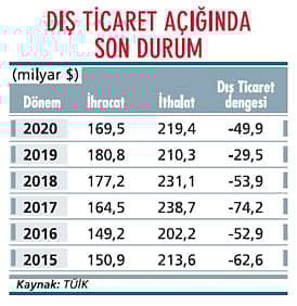 Dış açık 50 milyar dolara dayandı-1
