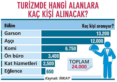 Turizmde çalışacak 24 bin kişi aranıyor-0