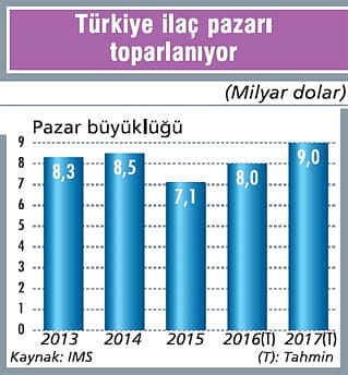 Yeni yatırımlarla 9 milyarı yakalayacak-1