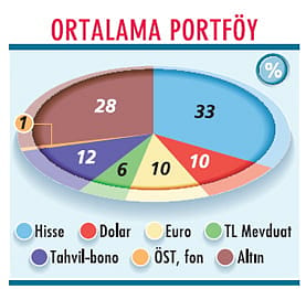 Sonbaharda neye yatırım yapmalı? İşte 6 kurumdan portföy önerisi-0