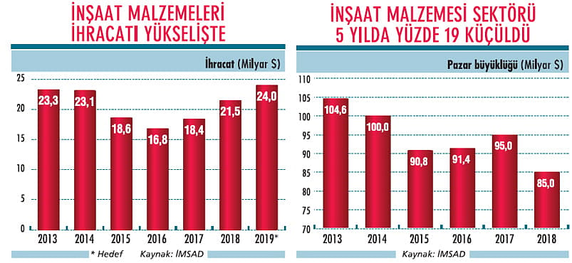 İnşaat malzemecileri dış pazarla büyüyor-1