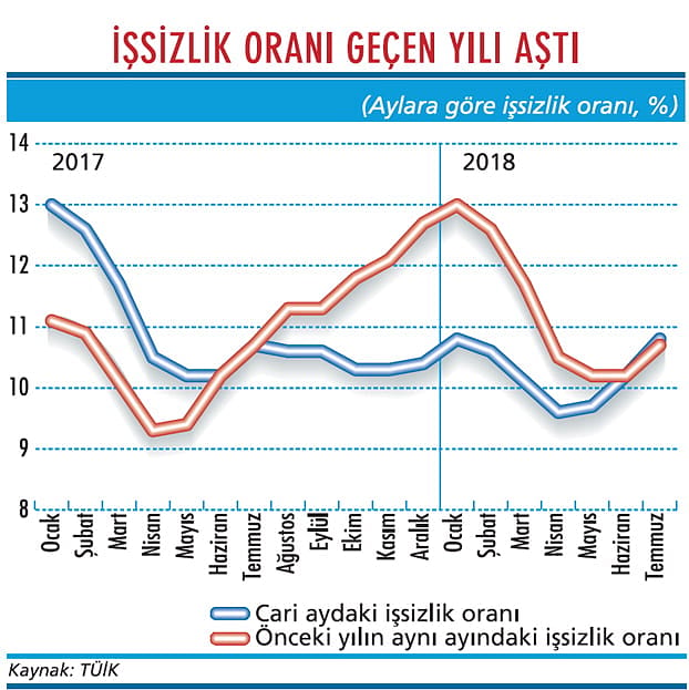 İşsizlik oranında yükseliş başladı-1