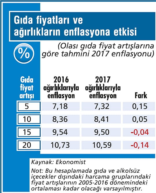 Sepetteki değişim enflasyonu nasıl etkiler?-4