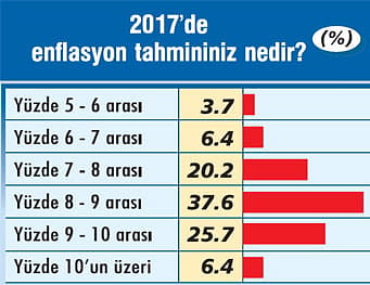 CEO Anketi'nden 2017 için çıkan 12 kritik mesaj-4