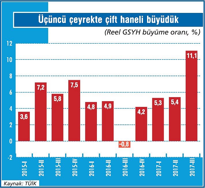 Ekonomideki büyümeyi baz etkisi uçurdu-1