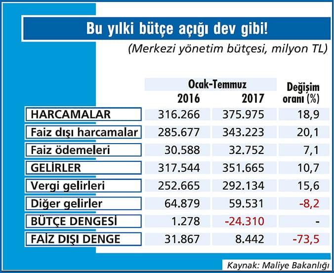 Bütçede işler hala kötü gidiyor-1