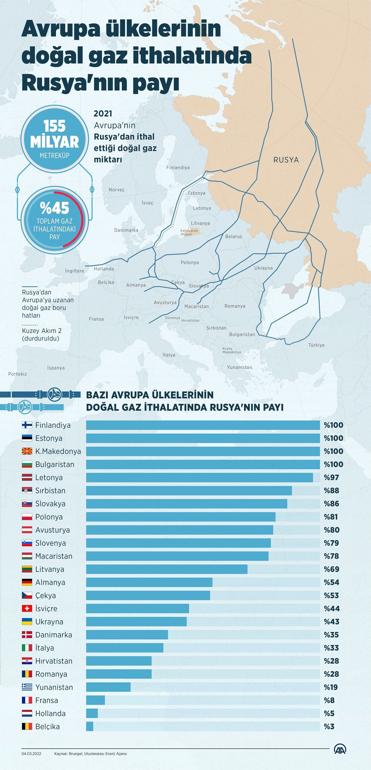 Rusya'dan hangi Avrupa ülkesi ne kadar doğal gaz alıyor?-0