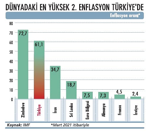 Enflasyon yüzde 70’e doğru gidiyor-3