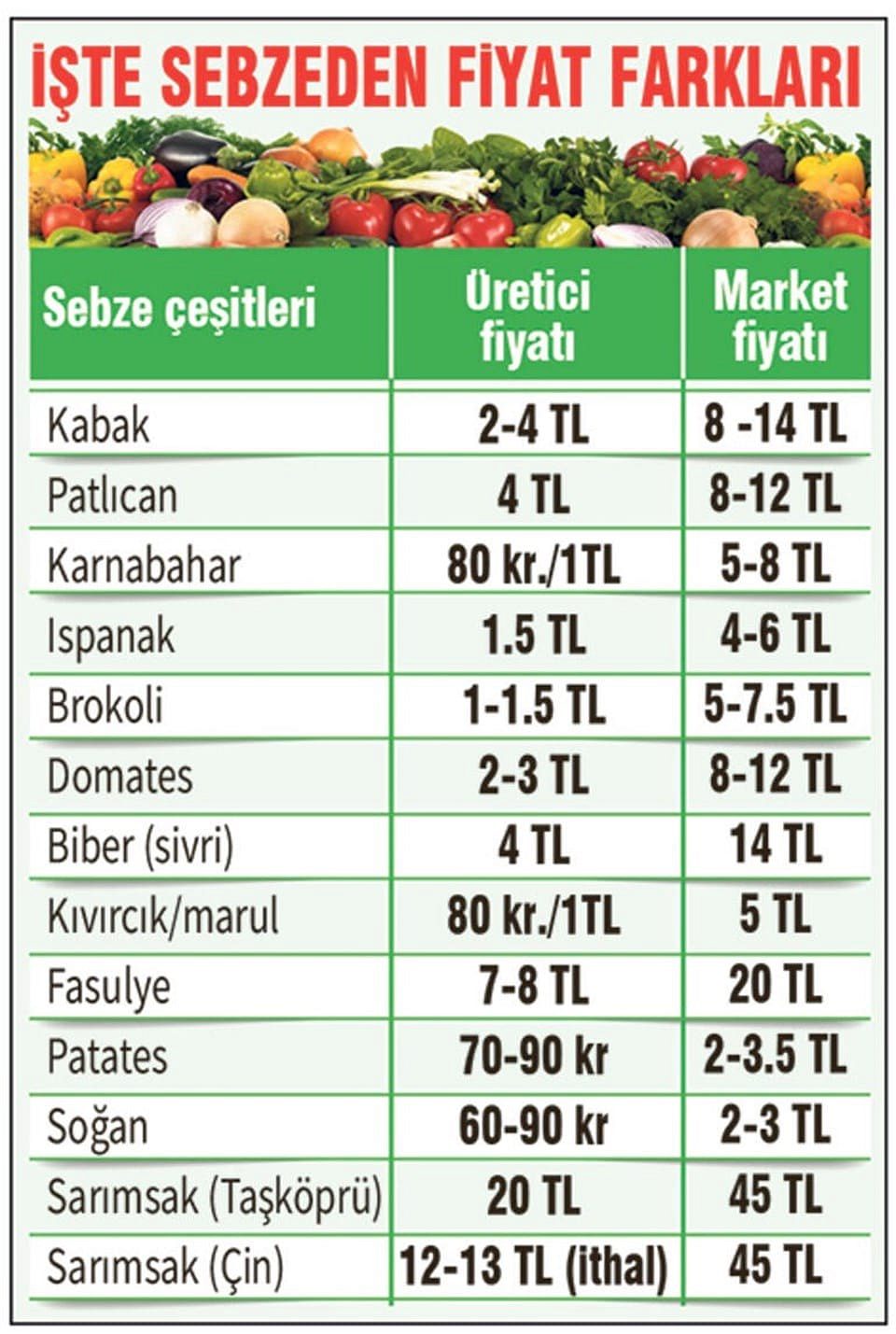Üretici de tüketici de şaşkın: Tarlada 2 TL markette 12 TL-0