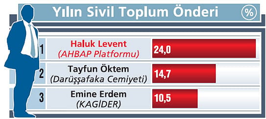 Yılın İş İnsanları Zirvedeki İsimler-17