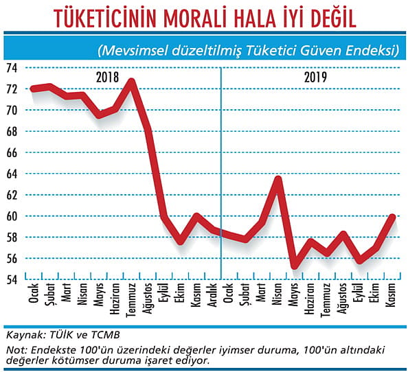 Tüketici güveni hala dipte seyrediyor-1