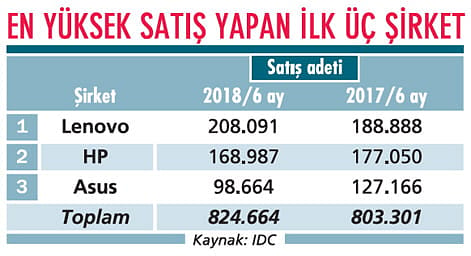 Dolar PC pazarın da büyümeyi zorluyor-0