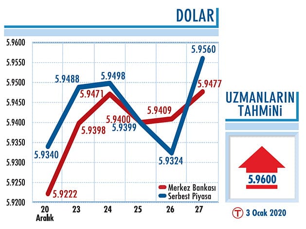 Kur 5,95 bandında seyrediyor-1