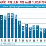 İller arasındaki fark yerinde sayıyor-2
