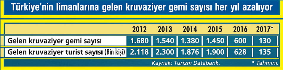 Kruvaziyer gemileri Türkiye'yi terk ediyor-0