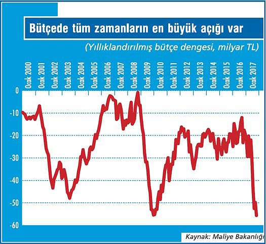 Bütçe açığında rekor kırdık!-2