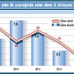 Şirket satın almaları 2. çeyrekte hız kesti-2