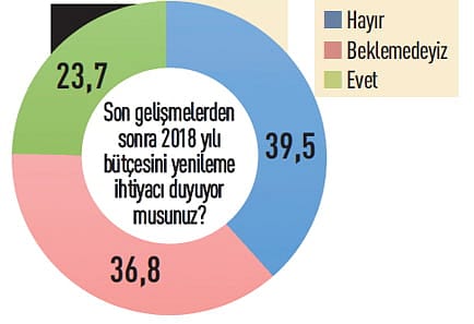CEO'ların 2018 beklentileri-8