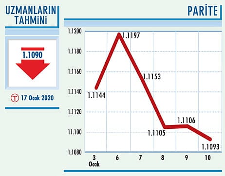 Euro/dolar paritesi 1,11’i zorluyor-0