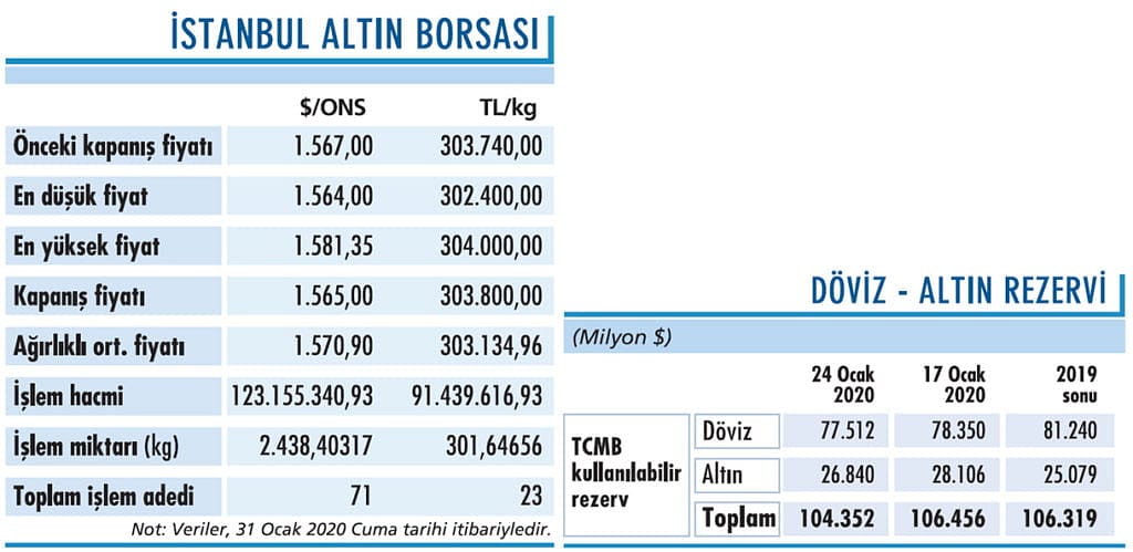 Ana direnç 1.591 dolar-0