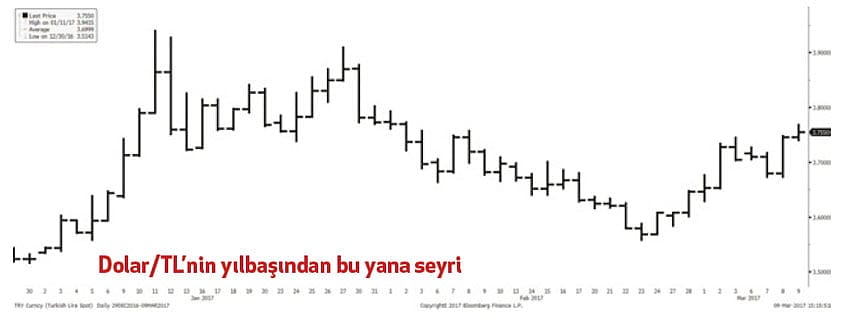 Dolarda gevşemenin sonuna geldik mi?-0