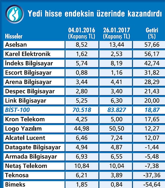 Teknoloji hisselerinde satış ve kâr artacak-2