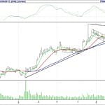 BİST 100 hisselerinin teknik analizi (04.6.2017)-1