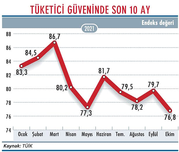 Tüketici güveni 12 yılın en düşüğünde-1