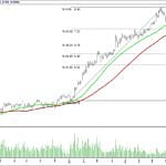 BIST 100 hisselerinin teknik analizi (08.10.2017)-7