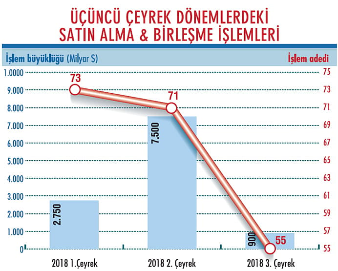 Üçüncü çeyrekte satın almalar yavaşladı-2