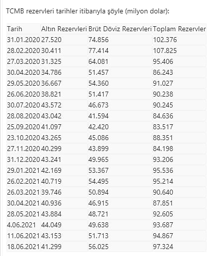 Merkez Bankası döviz rezervleri arttı, altın rezervleri geriledi-0