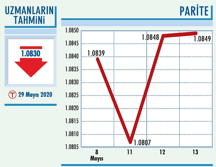 Euro/dolar paritesinde 1,08 seviyesi önemli-0