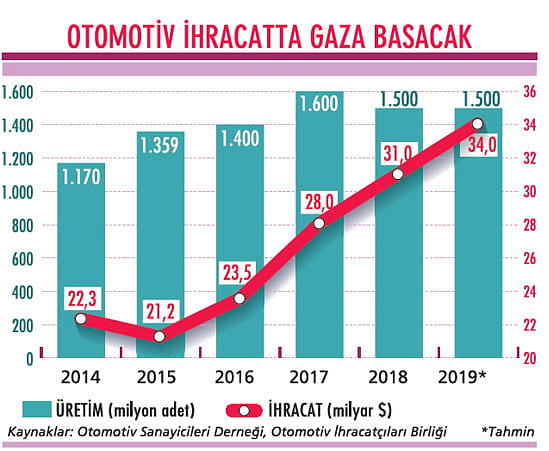 Otomotiv yaraları ihracatla saracak-0