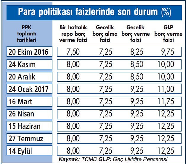 Merkez’den sabit faize devam-1