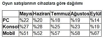 Oyun satışları yüzde 17 düştü-0