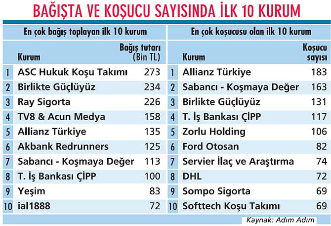 13 bin koşucudan 15 milyon TL bağış-1