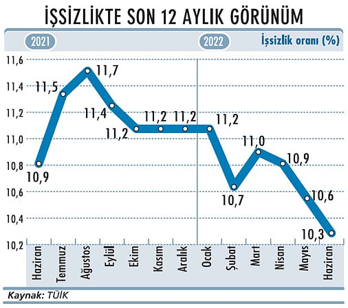 İşsizlik, haziranda yüzde 10,3 oldu-1