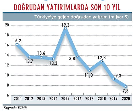Doğrudan yatırımlarda kan kaybı sürüyor-1