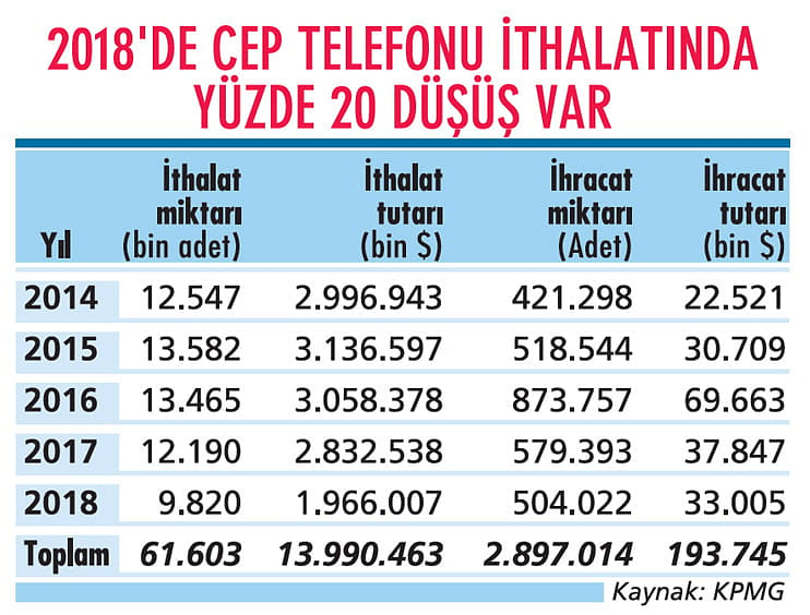 Yeni düzenlemeler telefonu zorluyor-0