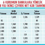 Bankalarda beklentiler aşağı çekilmeye başladı-0