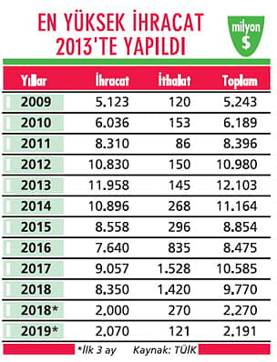 Irak ile dış ticaret eski günlere dönüyor-0