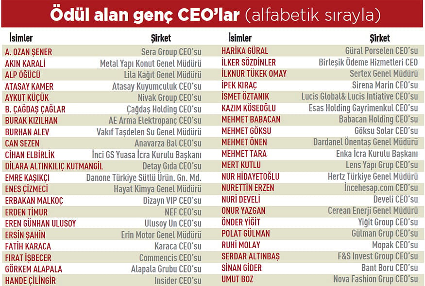 Türkiye’nin Genç CEO’ları ödüllerini aldı-0