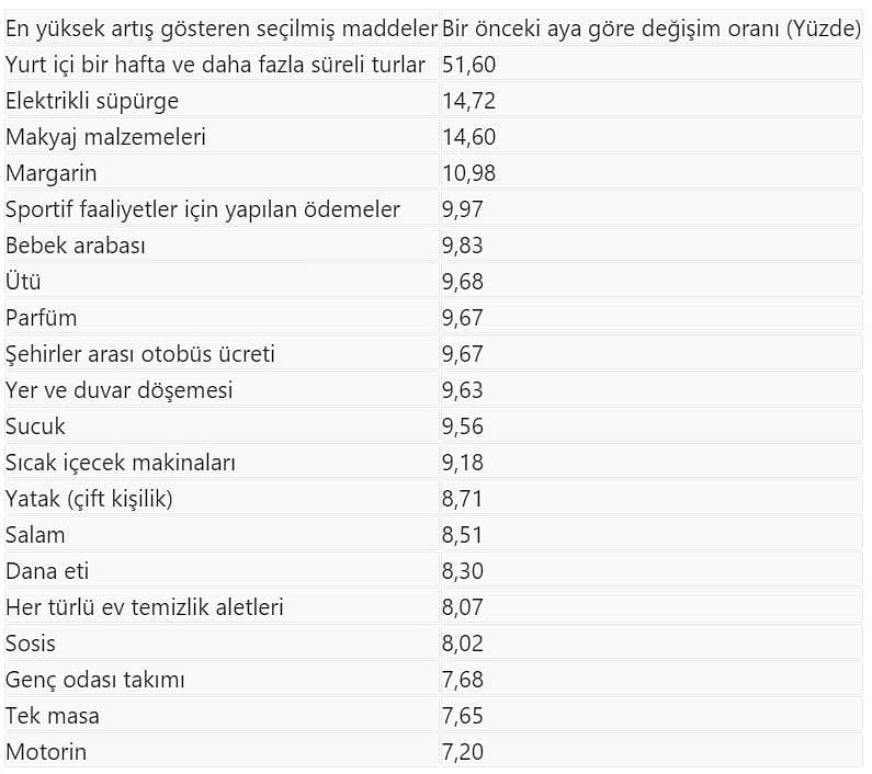 İşte haziranın zam şampiyonu: Fiyatı yüzde 51,6 arttı-0