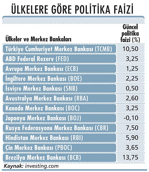 Faizde tek hane kasımda görülecek-0