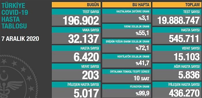 Günlük koronavirüs tablosu açıklandı... Bakan Koca: Kısıtlamaların etkisi görülmeye başlandı-0