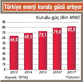 Kurulu gücümüz 82 bin MW'a çıkacak-1