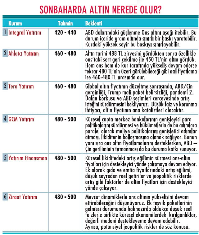 Sonbaharda altın nerede olur? 6 kurumdan altın tahmini-0