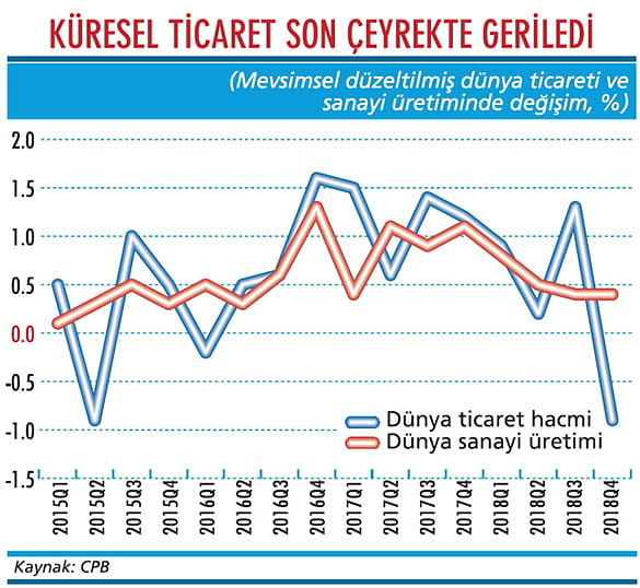 Küresel ticaret alarm veriyor-1