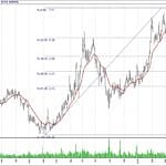 BIST 100 hisselerinin teknik analizi (5.5.2019)-12